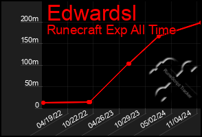 Total Graph of Edwardsl