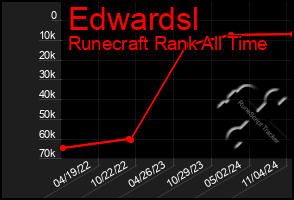 Total Graph of Edwardsl