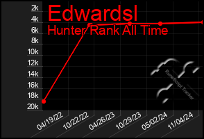 Total Graph of Edwardsl