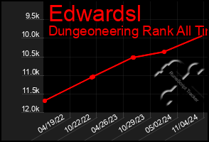 Total Graph of Edwardsl