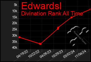 Total Graph of Edwardsl