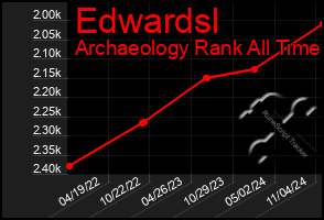 Total Graph of Edwardsl