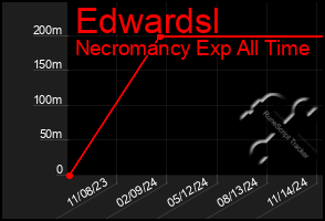 Total Graph of Edwardsl