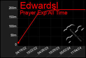 Total Graph of Edwardsl