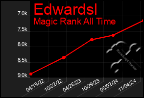 Total Graph of Edwardsl