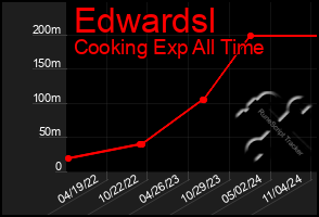 Total Graph of Edwardsl