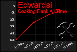 Total Graph of Edwardsl