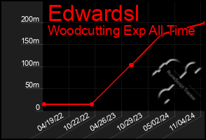 Total Graph of Edwardsl