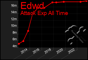 Total Graph of Edwd