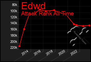 Total Graph of Edwd