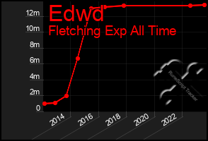 Total Graph of Edwd