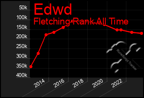 Total Graph of Edwd