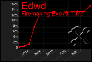 Total Graph of Edwd