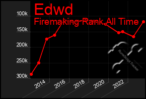 Total Graph of Edwd