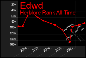 Total Graph of Edwd