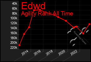 Total Graph of Edwd