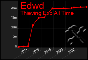 Total Graph of Edwd