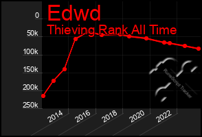 Total Graph of Edwd