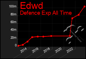 Total Graph of Edwd