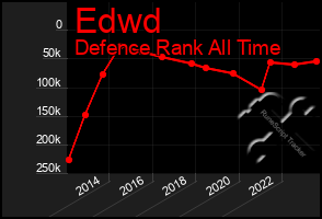 Total Graph of Edwd