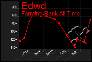 Total Graph of Edwd