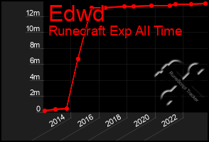 Total Graph of Edwd