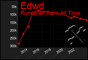 Total Graph of Edwd