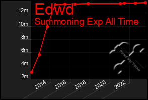 Total Graph of Edwd