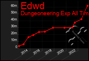 Total Graph of Edwd