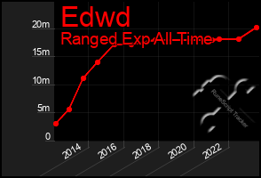 Total Graph of Edwd