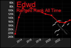 Total Graph of Edwd