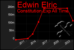 Total Graph of Edwin Elric
