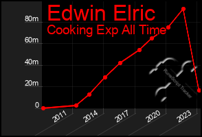 Total Graph of Edwin Elric