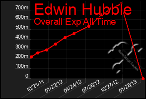 Total Graph of Edwin Hubble