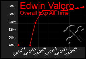 Total Graph of Edwin Valero