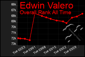 Total Graph of Edwin Valero