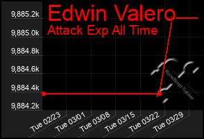 Total Graph of Edwin Valero