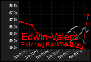 Total Graph of Edwin Valero