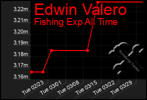 Total Graph of Edwin Valero