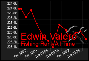 Total Graph of Edwin Valero