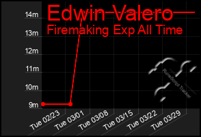 Total Graph of Edwin Valero