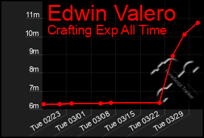 Total Graph of Edwin Valero