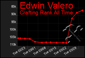 Total Graph of Edwin Valero