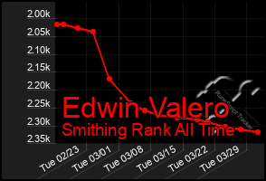 Total Graph of Edwin Valero