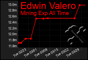 Total Graph of Edwin Valero