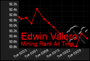 Total Graph of Edwin Valero