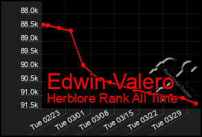 Total Graph of Edwin Valero