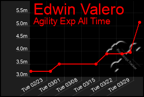 Total Graph of Edwin Valero