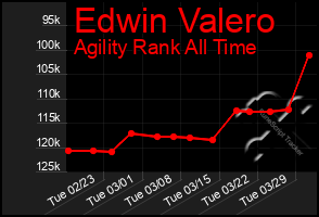 Total Graph of Edwin Valero