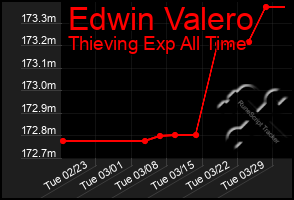 Total Graph of Edwin Valero